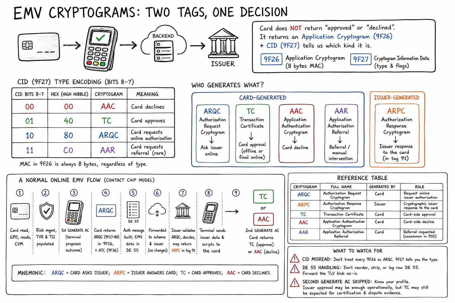 ARQC, TC, and AAC: A Field Guide to EMV Application Cryptograms