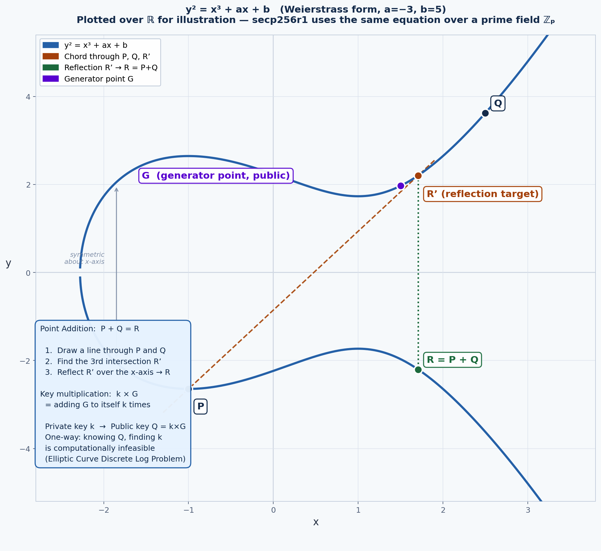 Elliptic curve secp256r1 — point addition and key multiplication
