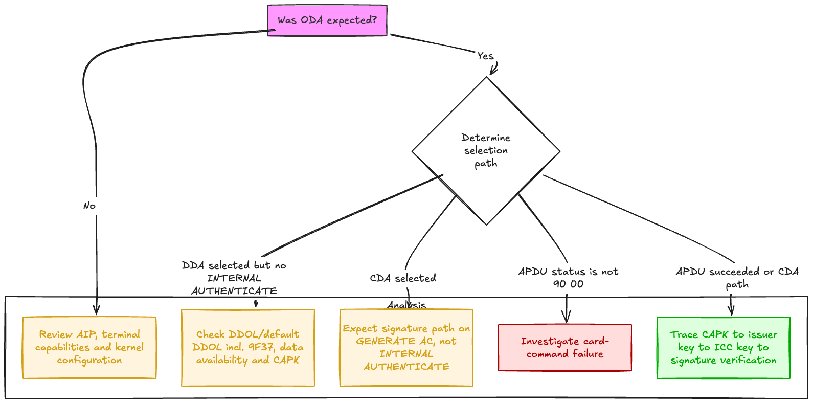 EMV-Offline: EMV