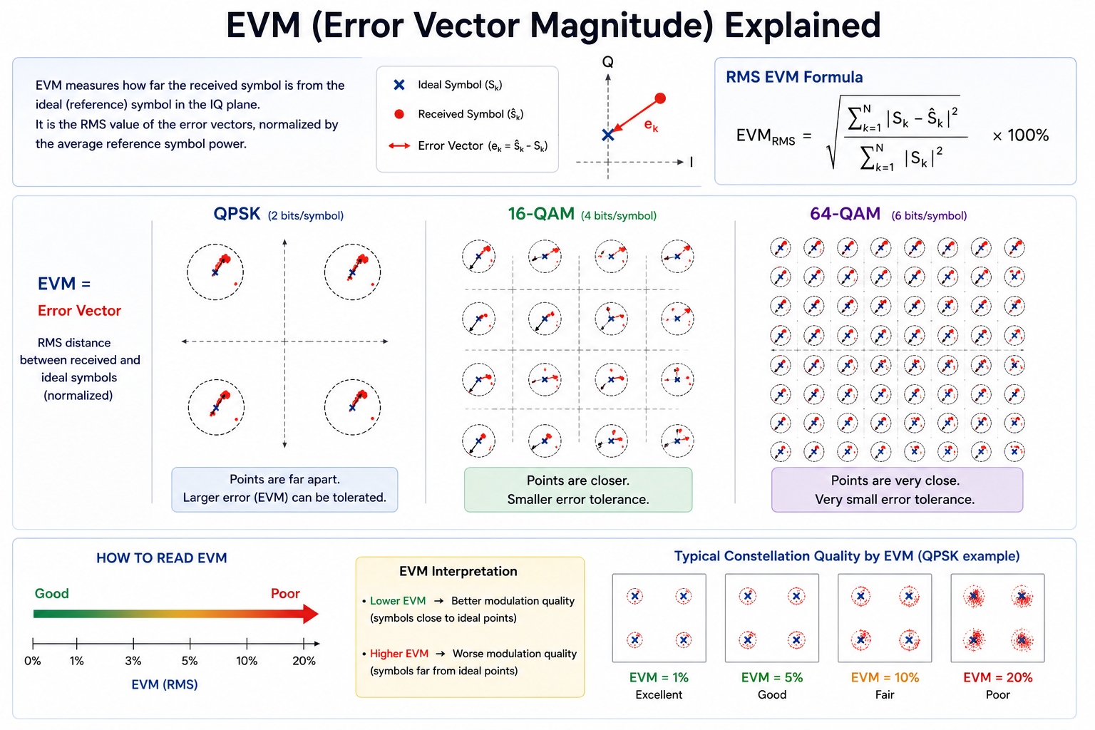 EVM explained: the error vector between the ideal reference symbol and the measured symbol in the I/Q plane, the RMS EVM formula, how decision regions shrink from QPSK to 16-QAM to 64-QAM, and a quality scale showing constellation spreading at 1%, 5%, 10%, and 20% EVM