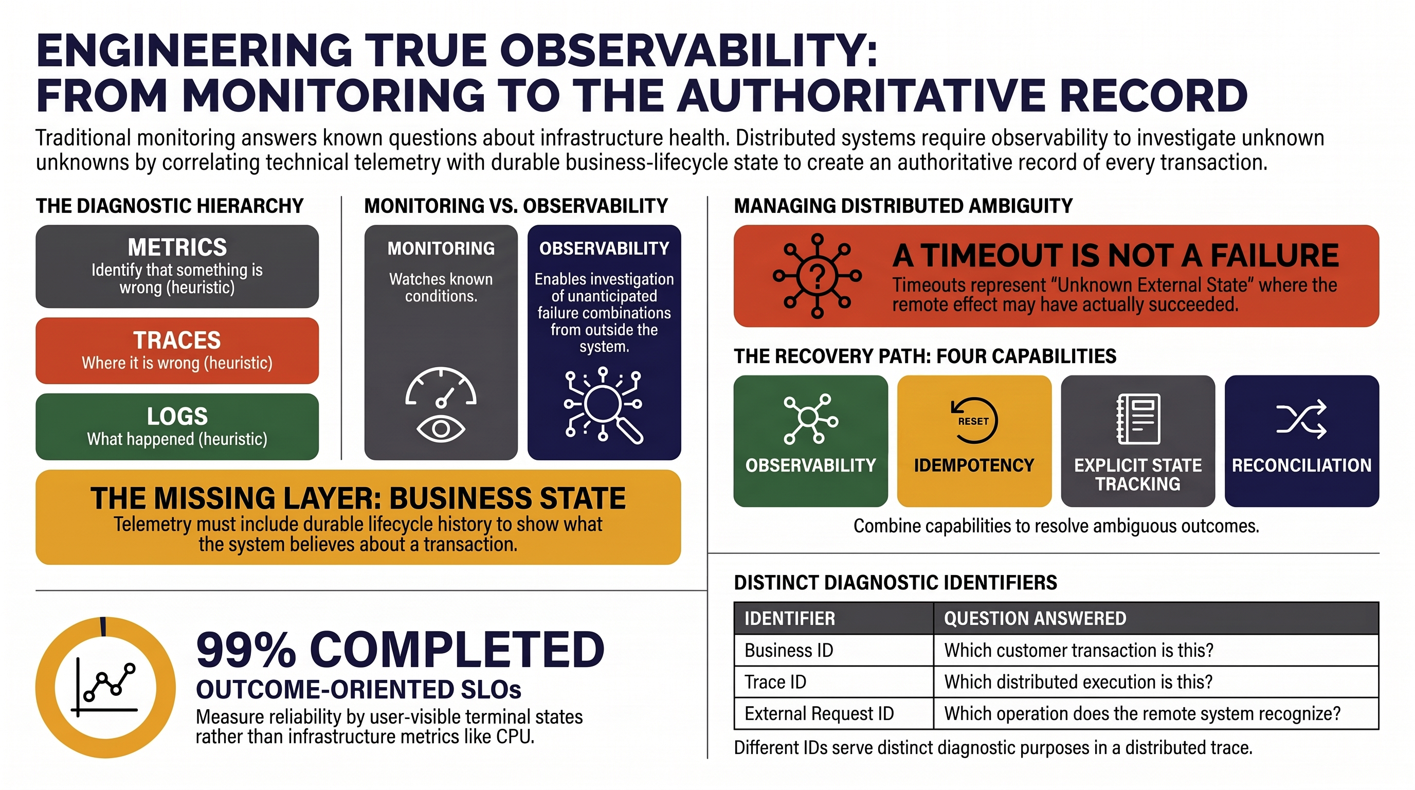 Observability in Distributed Systems: From Technical Telemetry to Business Confidence