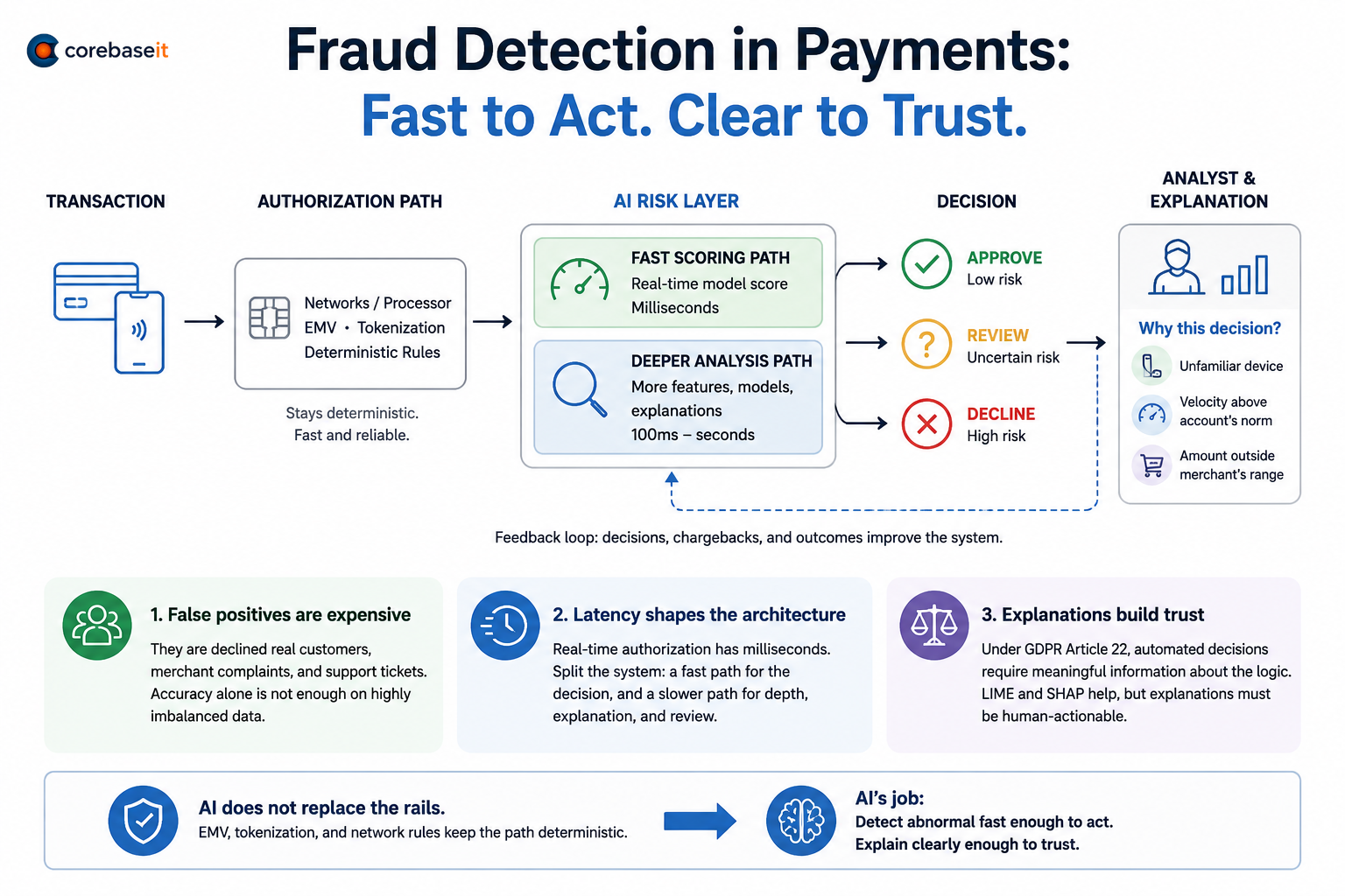 Fraud detection in payments, fast to act and clear to trust. A transaction enters a deterministic authorization path (networks, processor, EMV, tokenization, rules), then an AI risk layer splits into a fast scoring path returning a real-time score in milliseconds and a deeper analysis path running more features, models, and explanations over 100ms to seconds. The decision is approve, review, or decline, with an analyst and explanation view showing why: unfamiliar device, velocity above the account's norm, amount outside the merchant range. A feedback loop returns decisions, chargebacks, and outcomes to improve the system. Three points: false positives are expensive, latency shapes the architecture, and explanations build trust under GDPR Article 22 with LIME and SHAP. AI does not replace the rails; its job is to detect abnormal behavior fast enough to act and explain it clearly enough to trust.