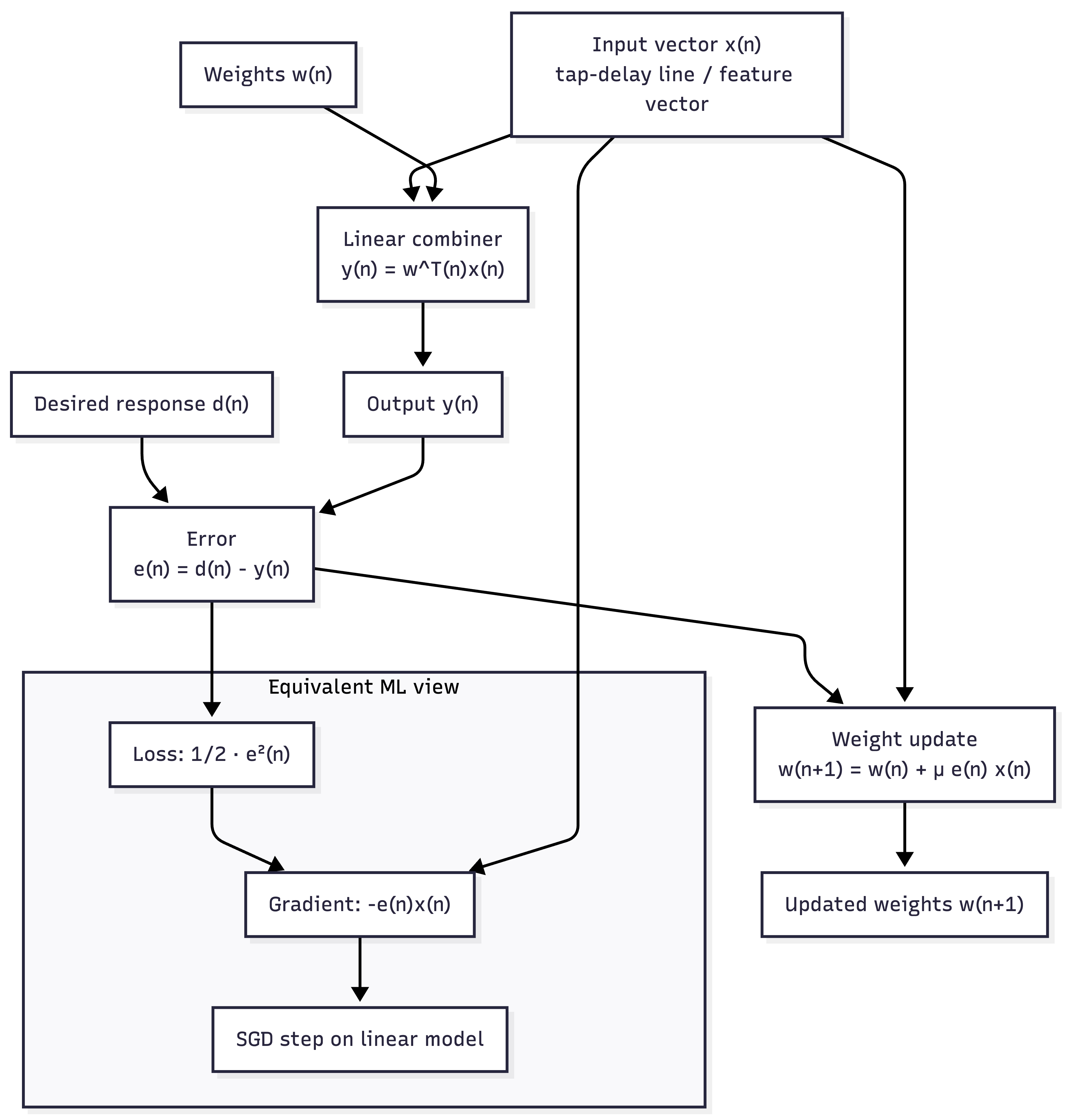 LMS = SGD structural equivalence diagram
