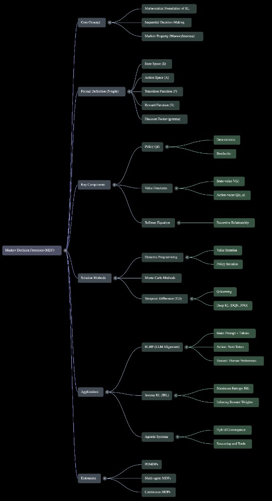 Markov Mind Map