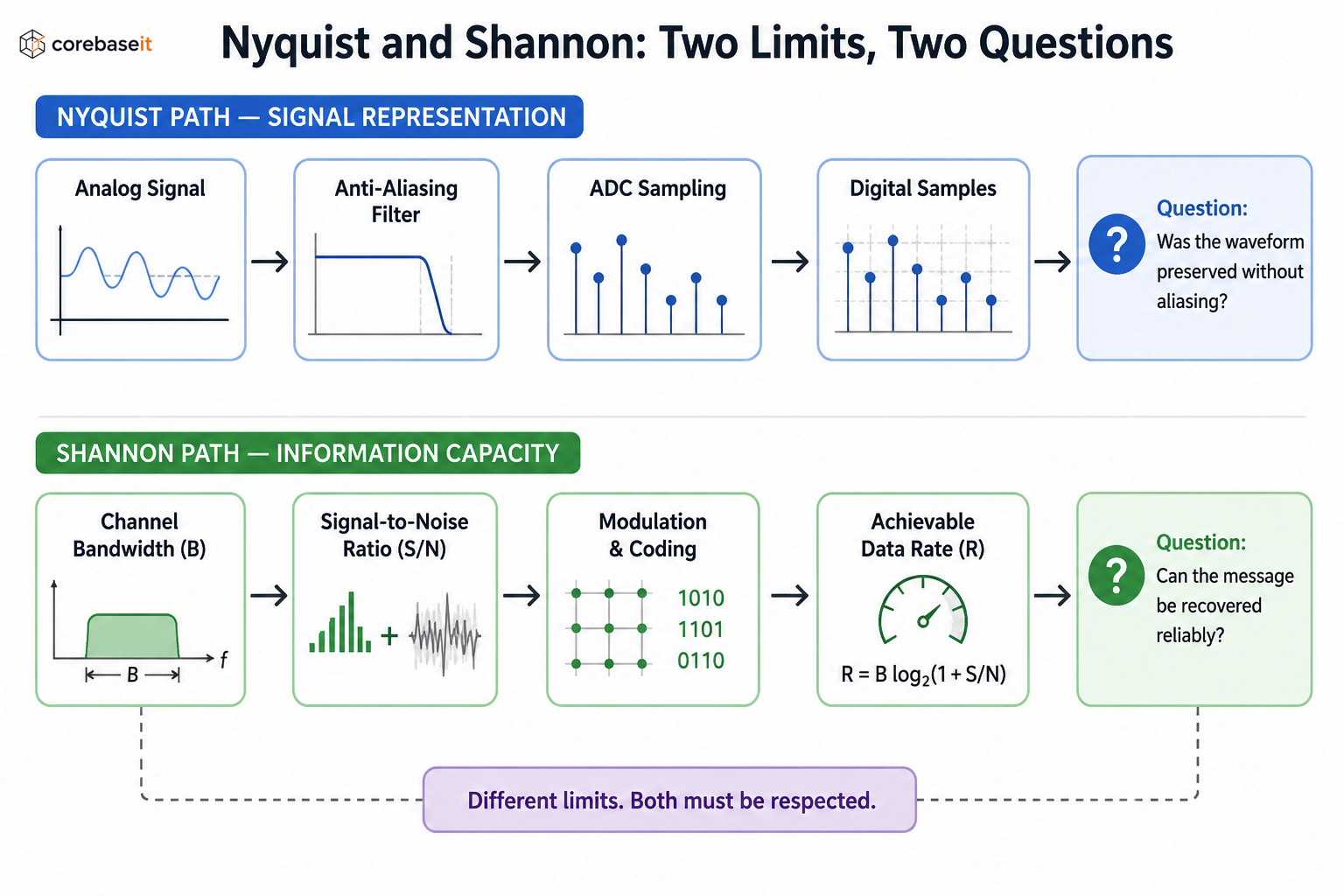 Nyquist and Shannon: two limits, two questions. Nyquist path: analog signal, anti-aliasing filter, ADC sampling, digital samples — was the waveform preserved without aliasing? Shannon path: channel bandwidth, signal-to-noise ratio, modulation and coding, achievable data rate — can the message be recovered reliably?