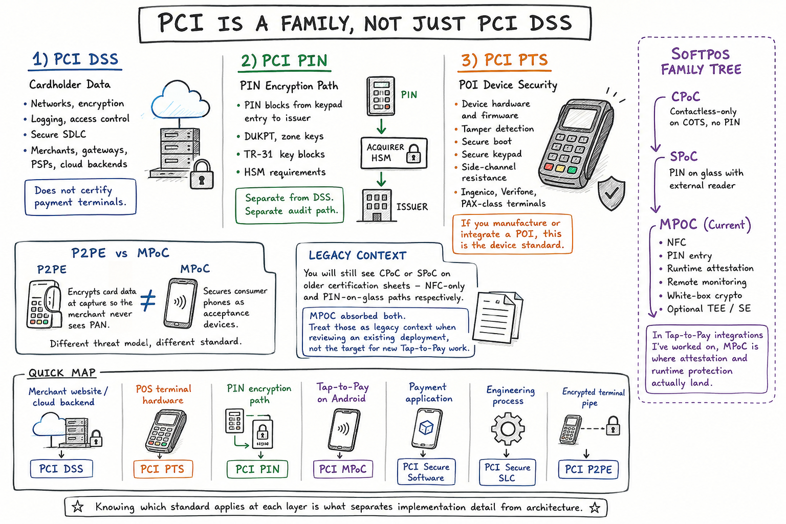 PCI Is Not Just PCI DSS: A Layered Map of Payment Security Standards