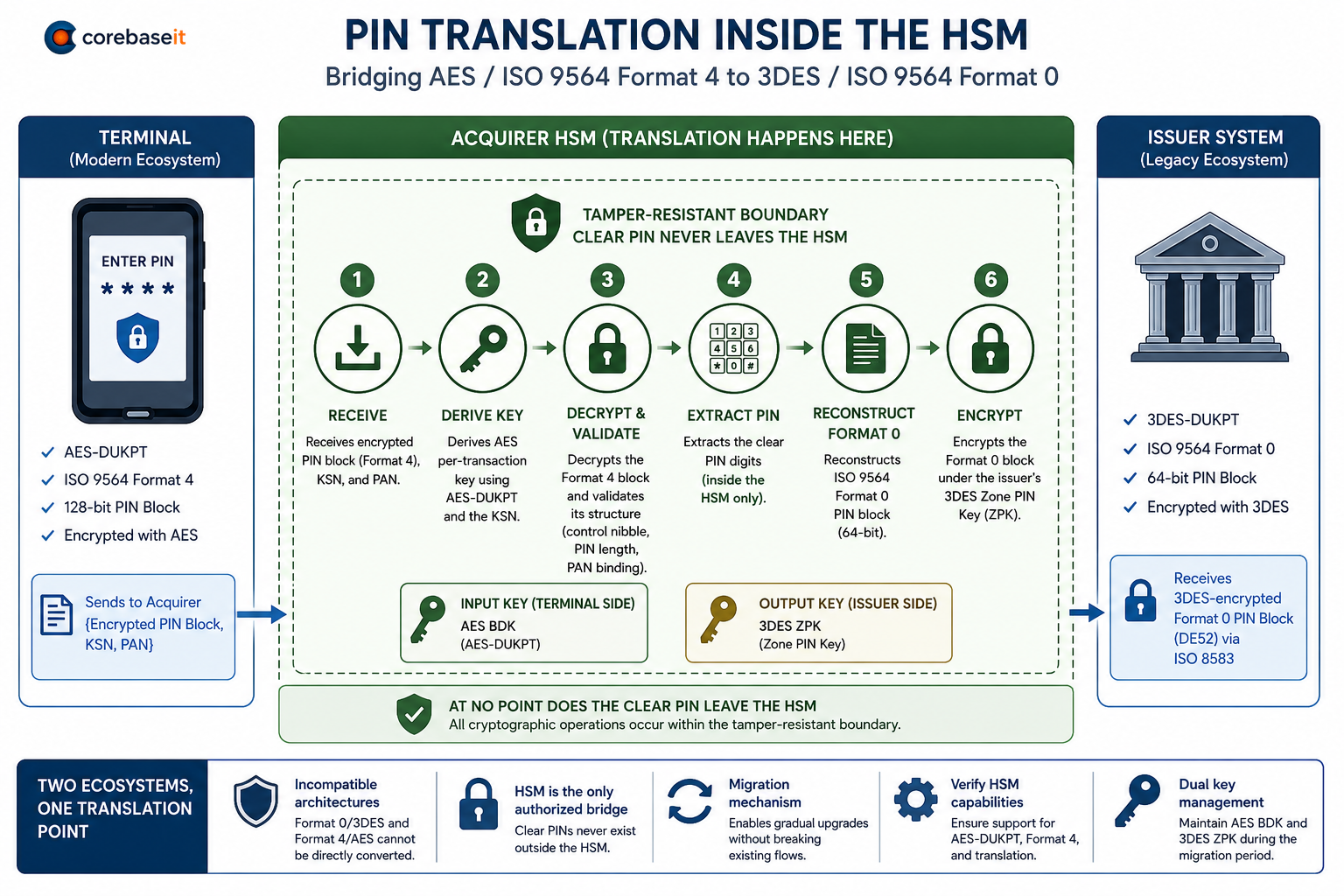 Featured image of post PIN Translation: Bridging Cryptographic Worlds Inside the HSM