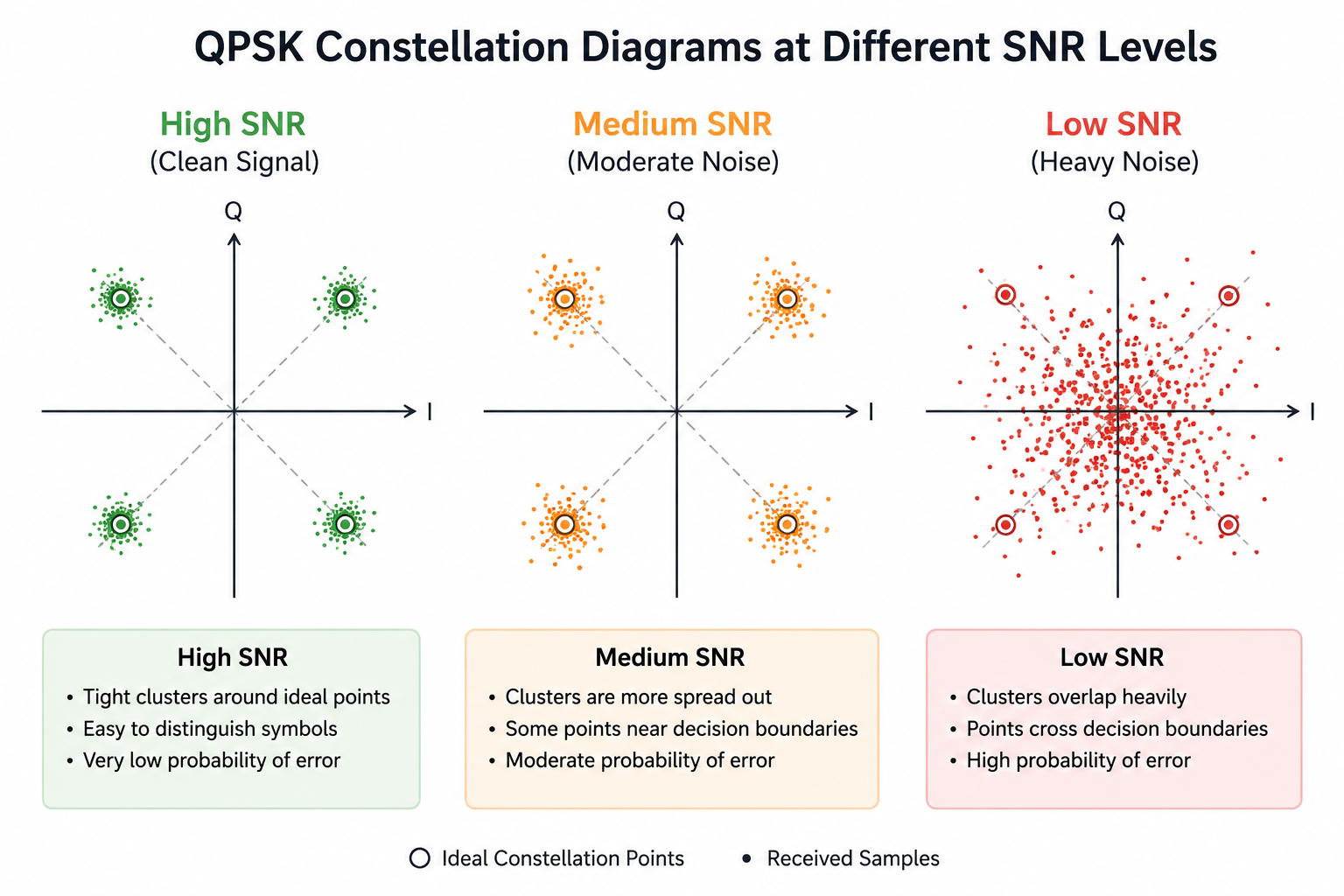 QPSK constellation in the I/Q plane: four symbol points at 45-degree phases, decision boundaries shown as dashed lines dividing the plane into four regions