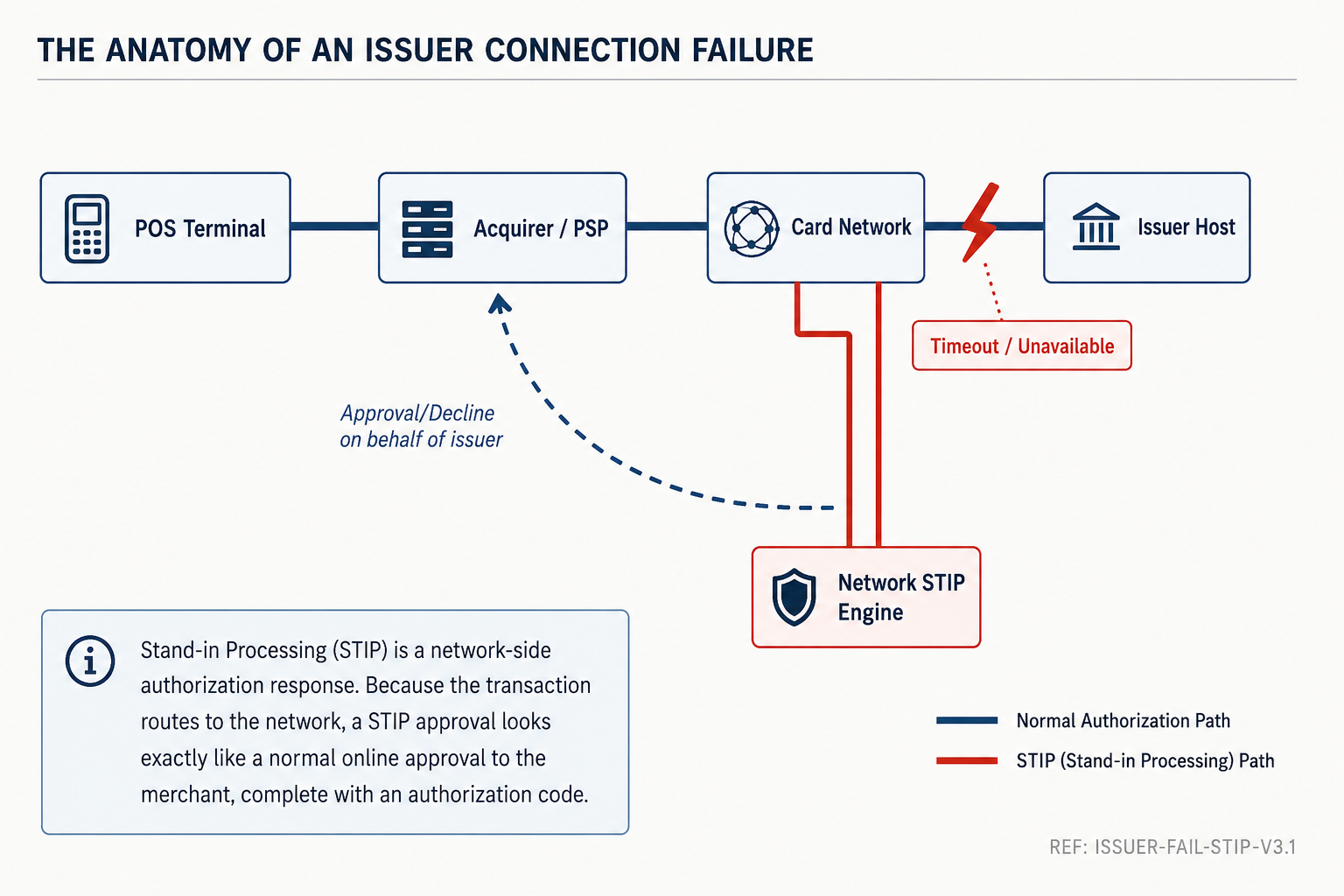 The anatomy of an issuer connection failure — POS to acquirer to card network, issuer timeout or unavailable, Network STIP Engine approval or decline on behalf of issuer returned to acquirer