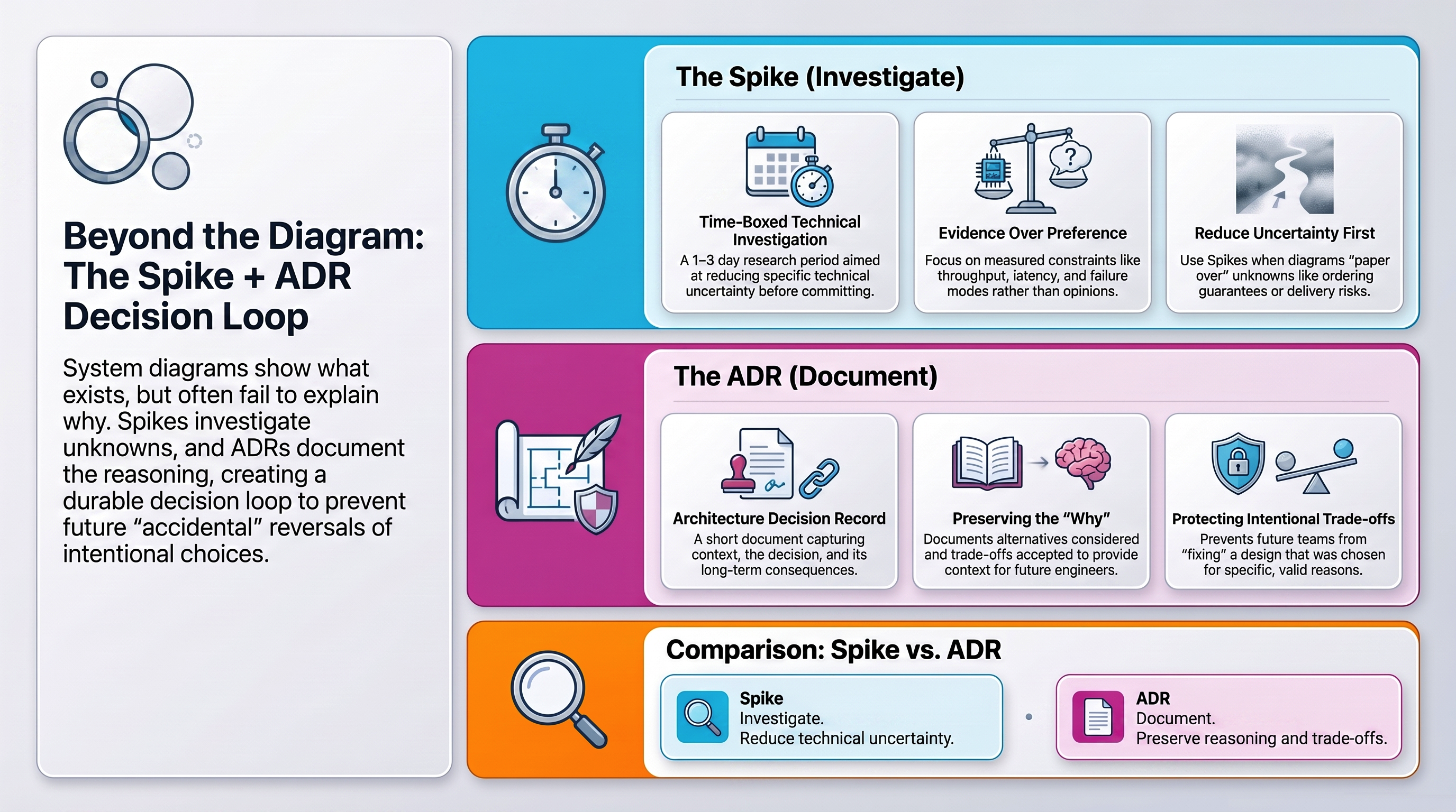 Spike First, ADR Second: Evidence and Rationale in System Design