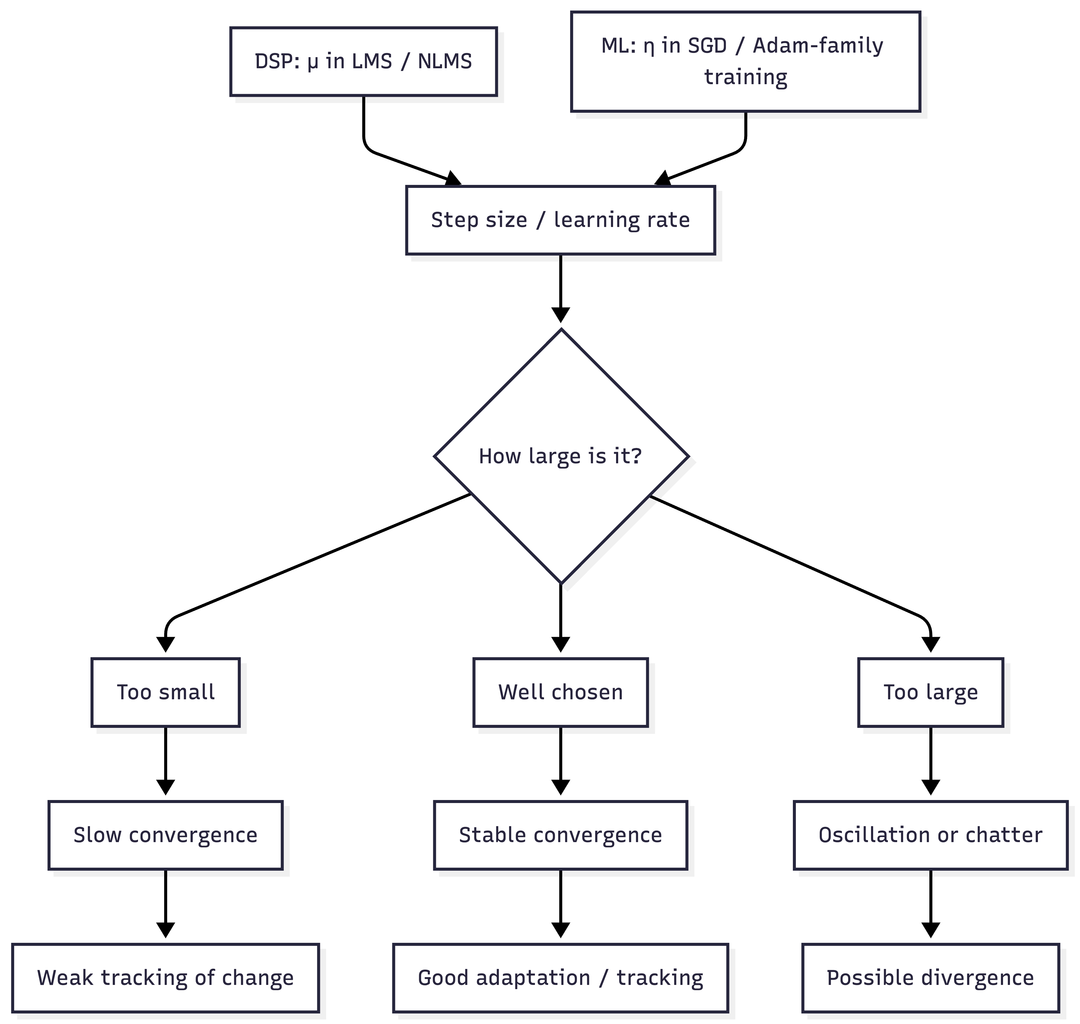 Step size / learning rate trade-off diagram
