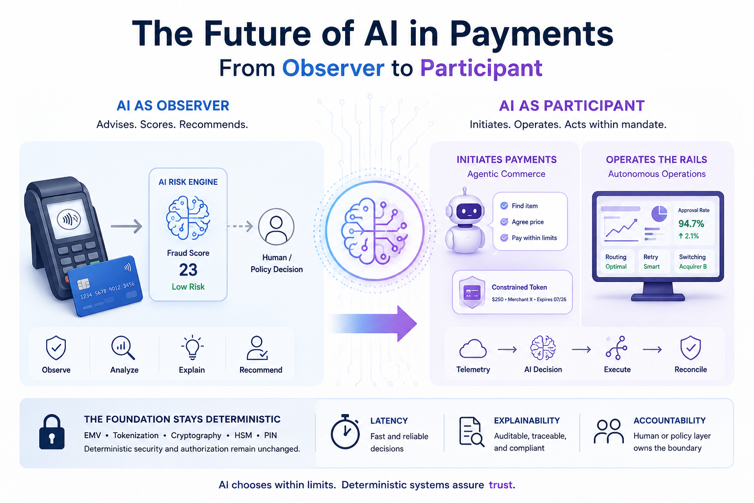 The Future of AI in Payments: From Observer to Participant