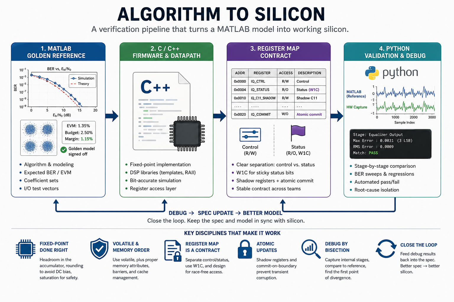 Algorithm to silicon: the SoC development pipeline from MATLAB golden reference through C firmware, register map contract, to Python stage-by-stage validation