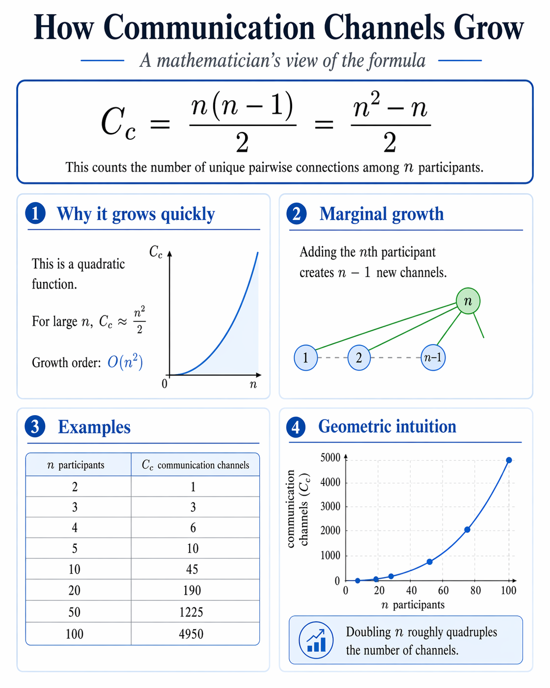 Communication topology for a fully connected multi-agent system