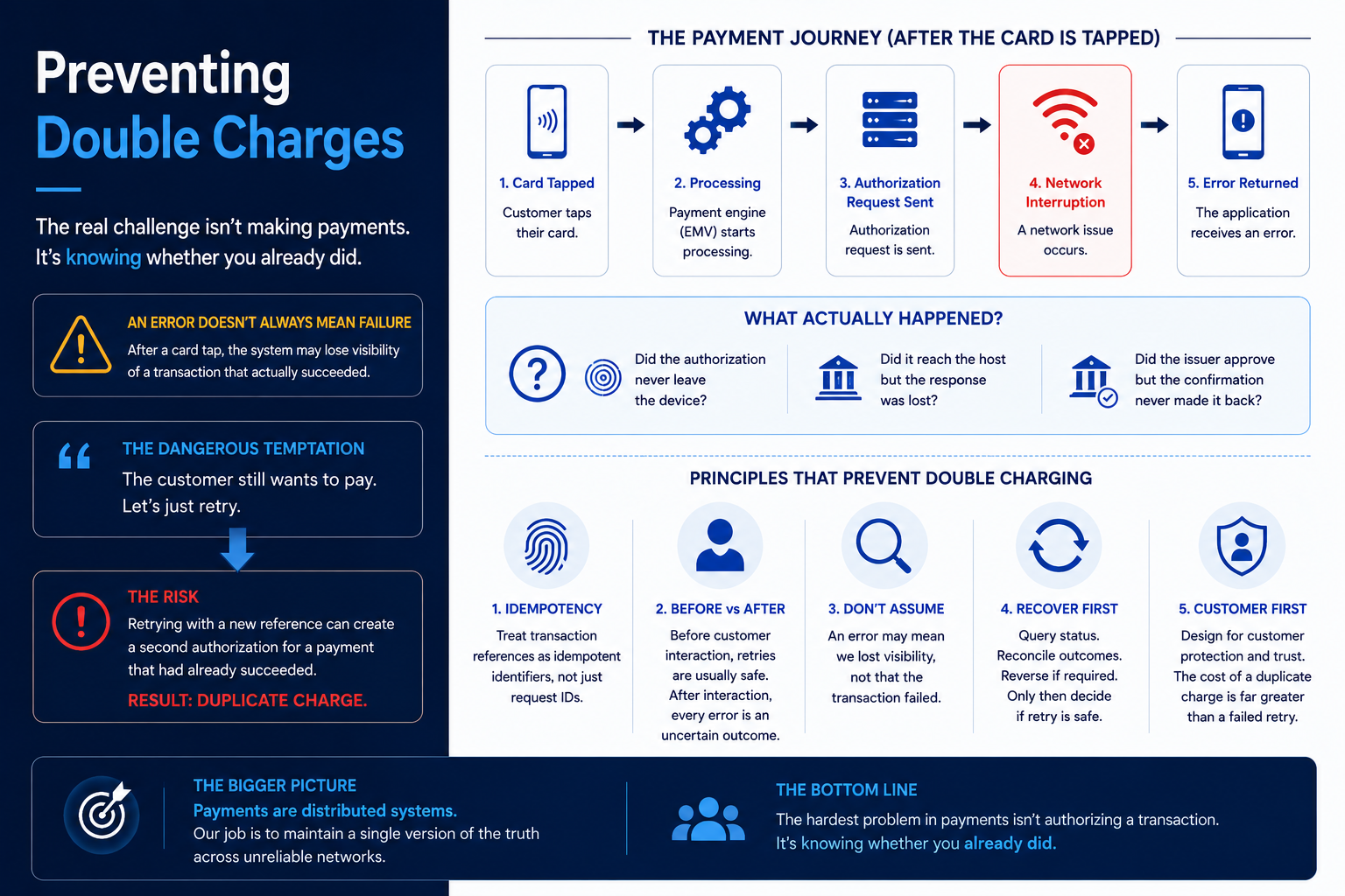 Double Charges: The Hardest Problem in Payments Is Remembering You Already Did