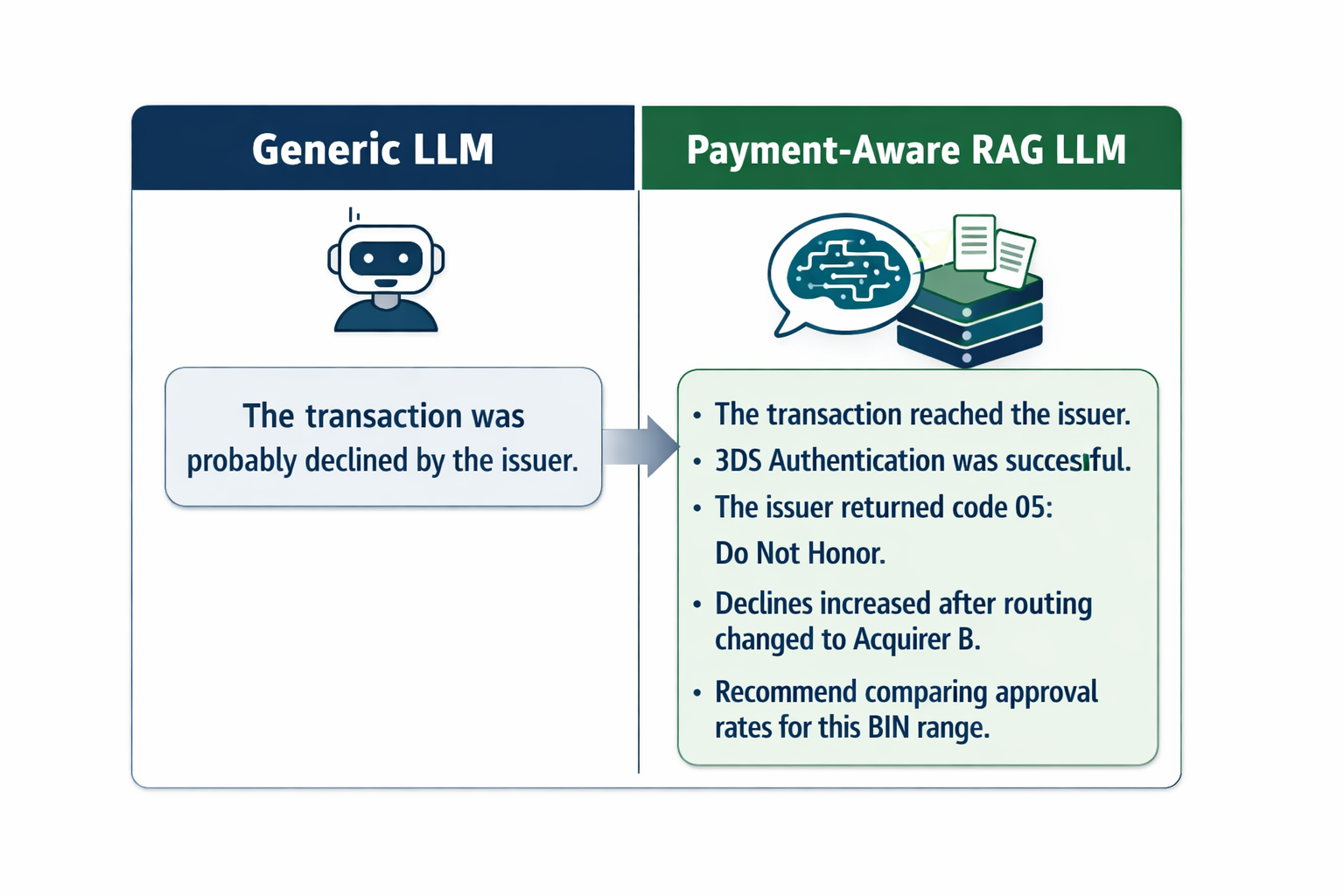 Side-by-side comparison: a generic LLM answers 'the transaction was probably declined by the issuer', while a payment-aware RAG LLM answers with evidence — the transaction reached the issuer, 3DS authentication was successful, the issuer returned code 05 (do not honor), declines increased after routing changed to Acquirer B, and it recommends comparing approval rates for this BIN range.