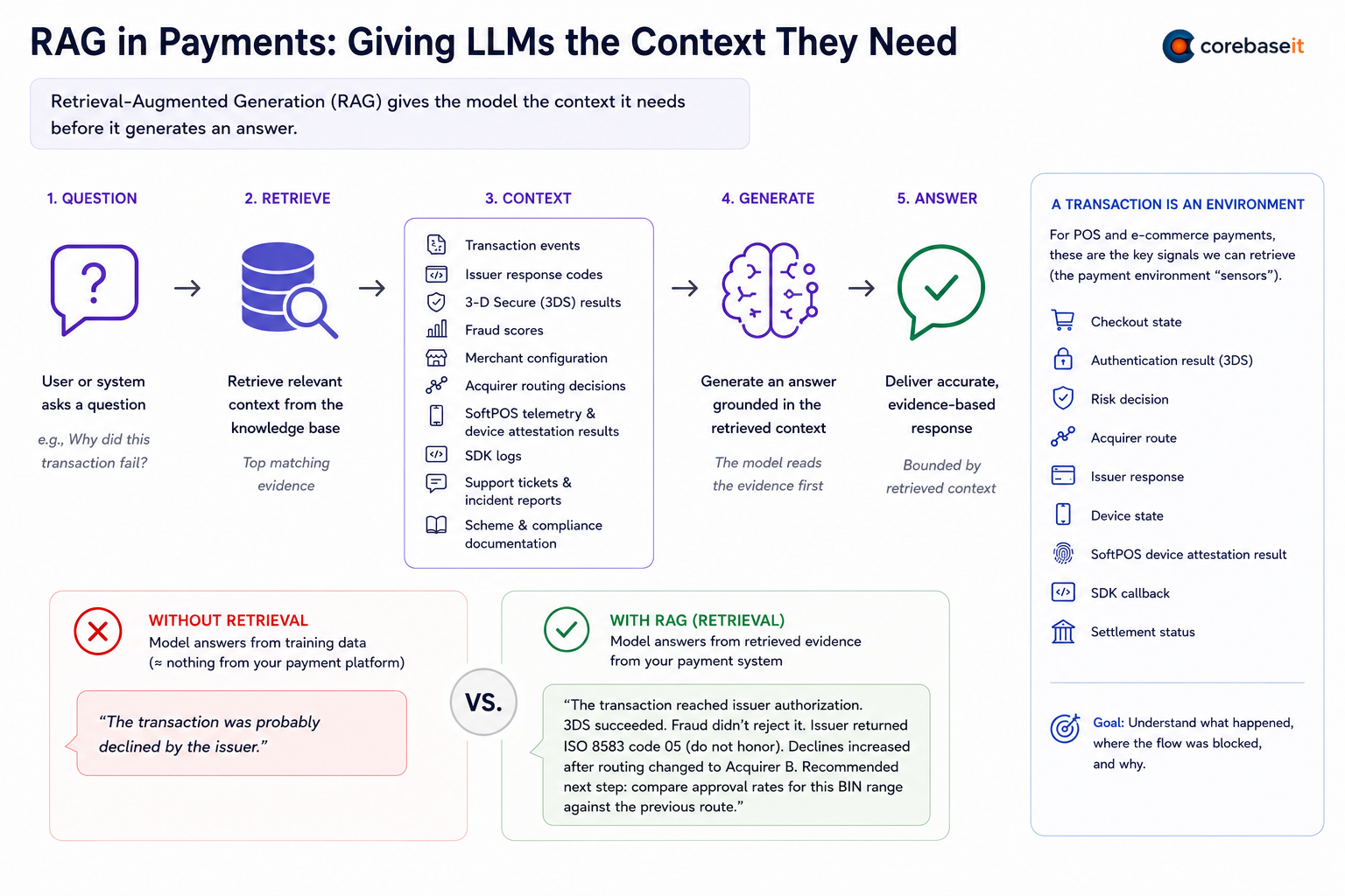 RAG in payments: giving LLMs the context they need. A five-step pipeline — a user or system asks a question (why did this transaction fail?), the system retrieves relevant context from the knowledge base, the context includes transaction events, issuer response codes, 3DS results, fraud scores, merchant configuration, acquirer routing decisions, SoftPOS telemetry and device attestation results, SDK logs, support tickets, and scheme documentation, the model generates an answer grounded in that retrieved context, and delivers an evidence-based response. A side panel lists the payment environment sensors: checkout state, authentication result, risk decision, acquirer route, issuer response, device state, SoftPOS device attestation result, SDK callback, and settlement status.
