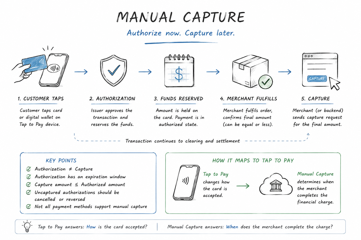 Featured image of post Manual Capture: The Two-Step Logic Behind Tap to Pay and Modern Card Payments