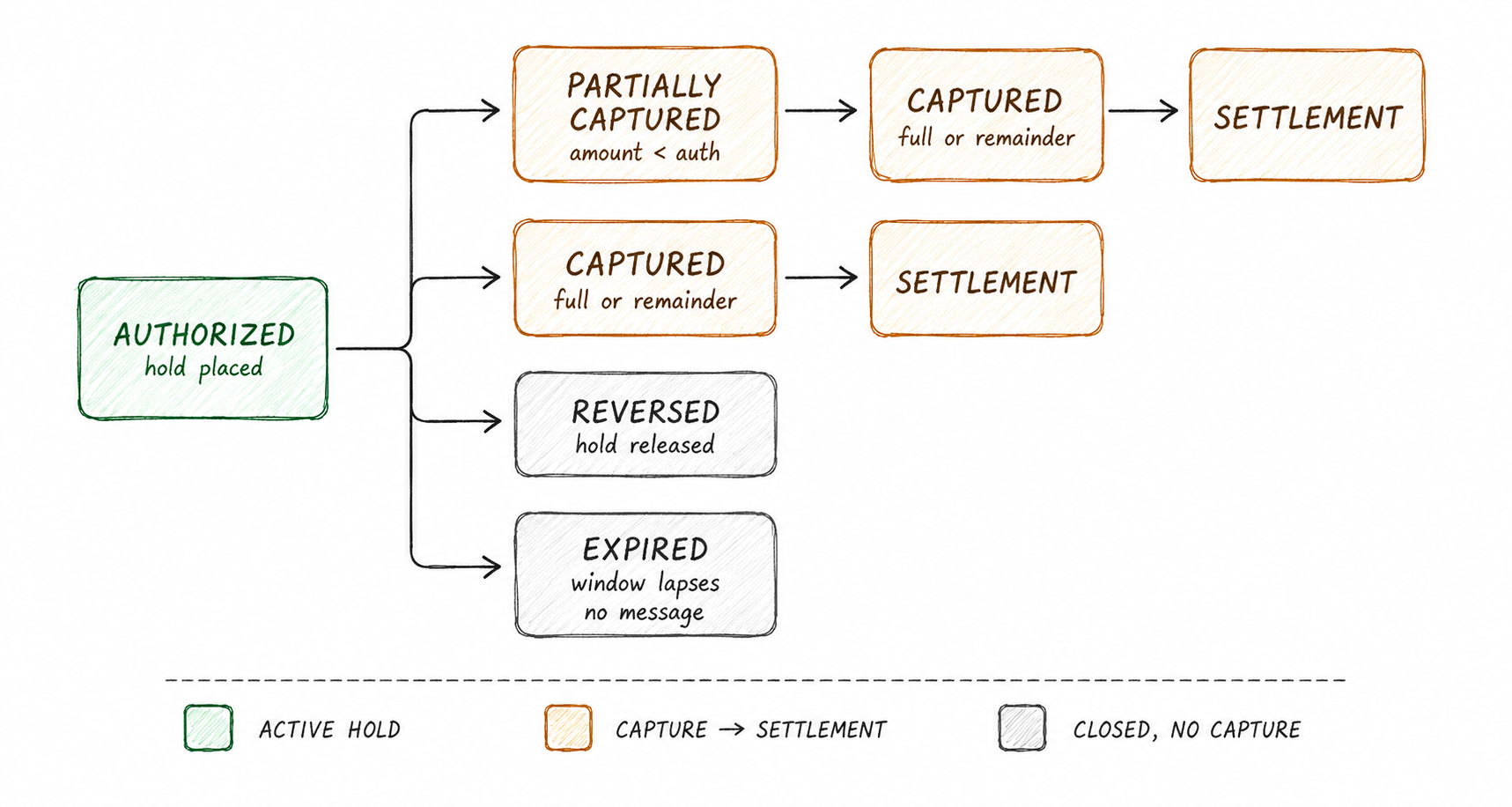 Capture lifecycle state machine: AUTHORIZED (active hold) fans out to four paths. Partially captured (amount less than auth) advances to Captured then Settlement; Captured (full or remainder) flows to Settlement; Reversed actively requests release of the unused authorization; Expired represents the authorization reaching the end of its validity window without capture
