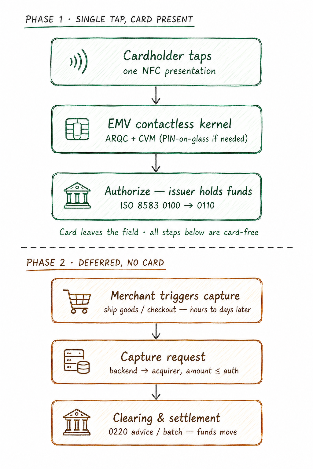 Manual capture across two phases: Phase 1 is card-present (NFC tap, EMV contactless kernel generating ARQC and CVM, online authorization 0100 to 0110); the card then leaves the field; Phase 2 is deferred and card-free (merchant triggers capture, capture request to acquirer for an amount no greater than the authorization, then clearing and settlement via 0220 advice or batch)