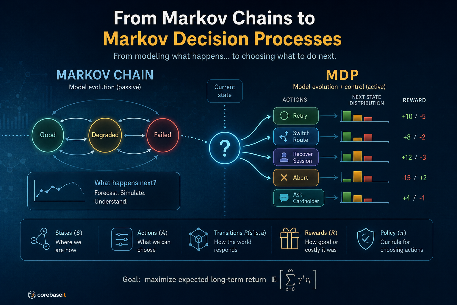 Markov Diagram