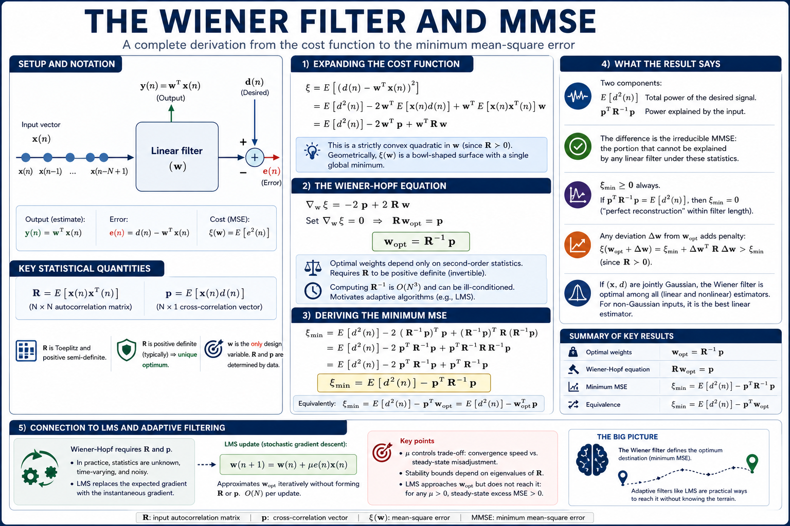 Deriving MMSE: what the Wiener filter actually minimizes