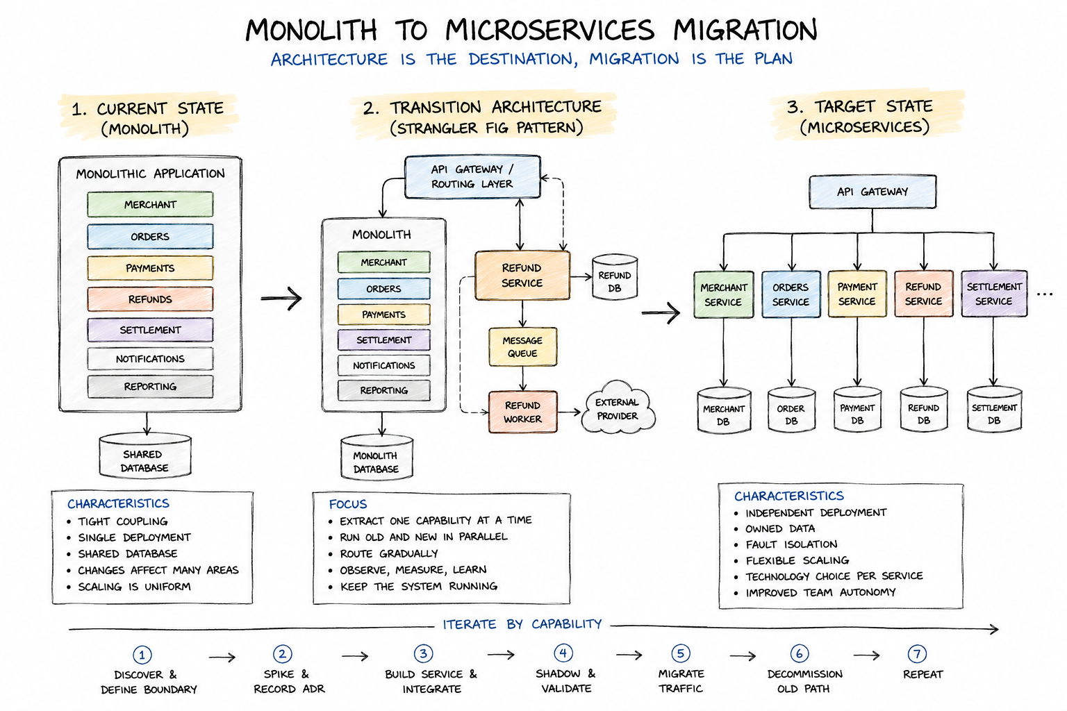 From Monolith to Microservices: Architecture Is the Destination, Migration Is the Plan