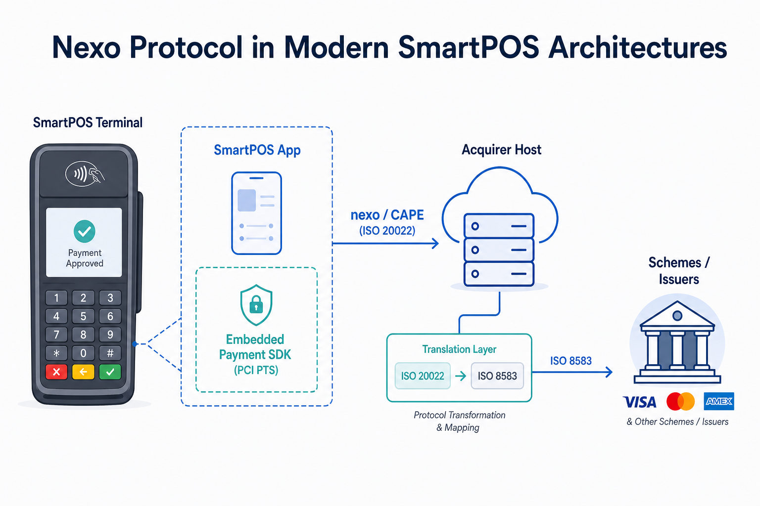 Featured image of post Nexo Protocol Adoption in Modern SmartPOS Architectures