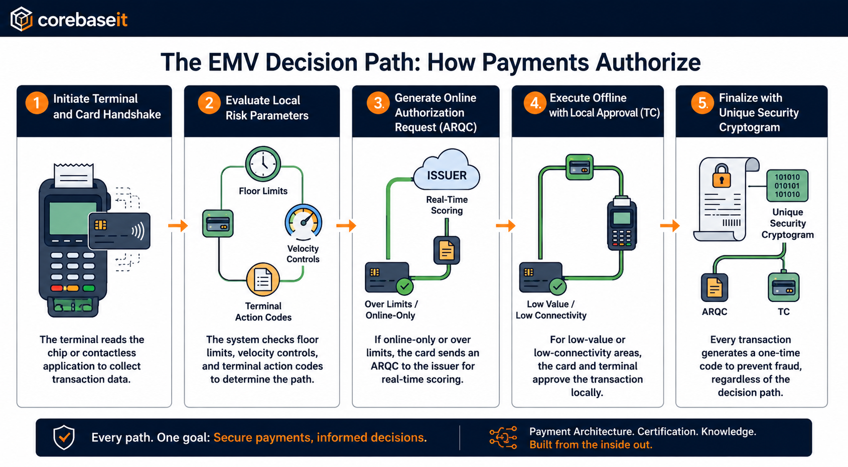 The EMV decision path — terminal and card handshake, local risk evaluation, ARQC online path to issuer, TC offline local approval, and one-time security cryptogram