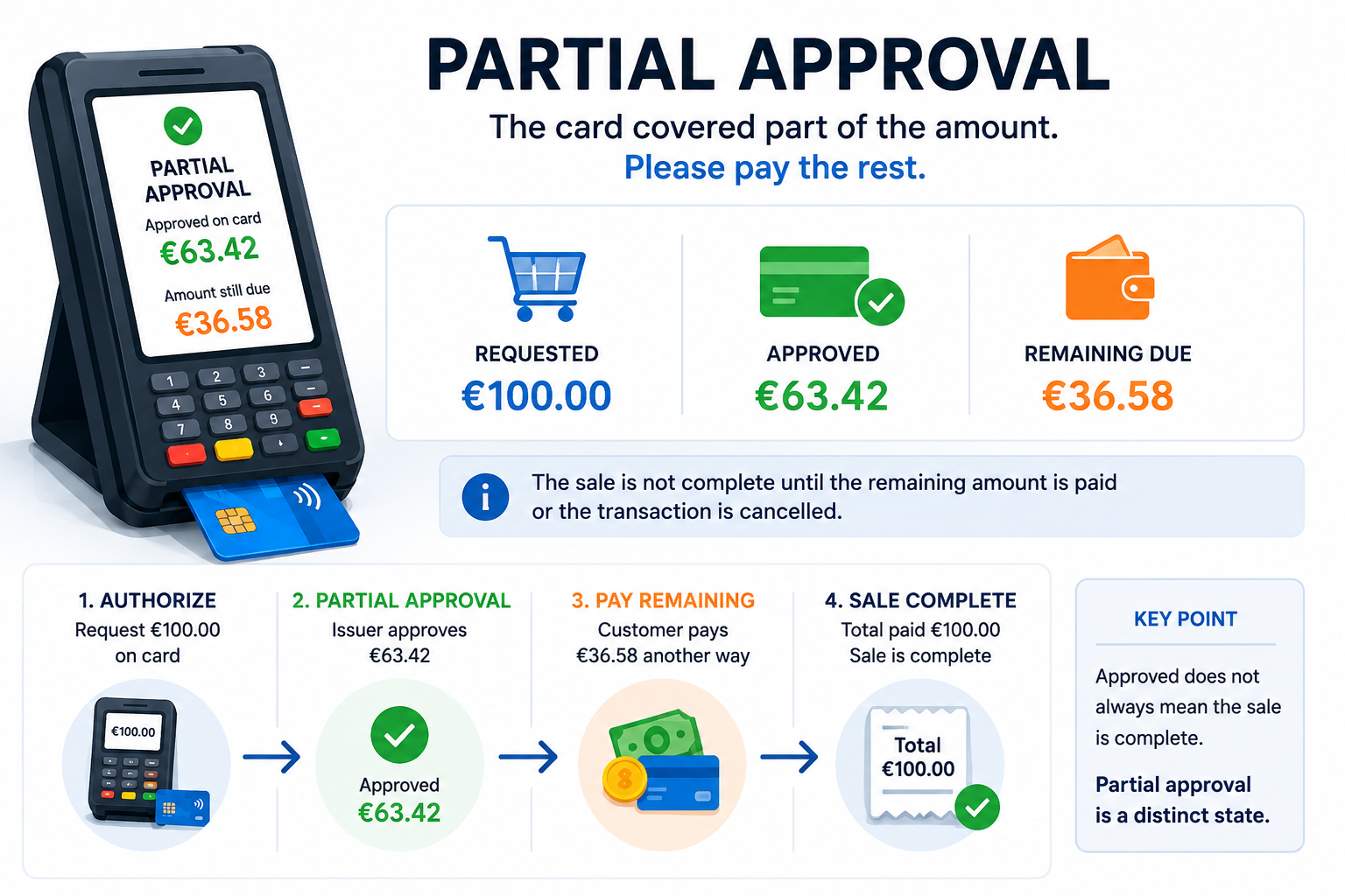 Partial approval terminal display: requested €100.00, approved €63.42 on card, €36.58 remaining due; authorize, partial approval, pay remaining, sale complete flow