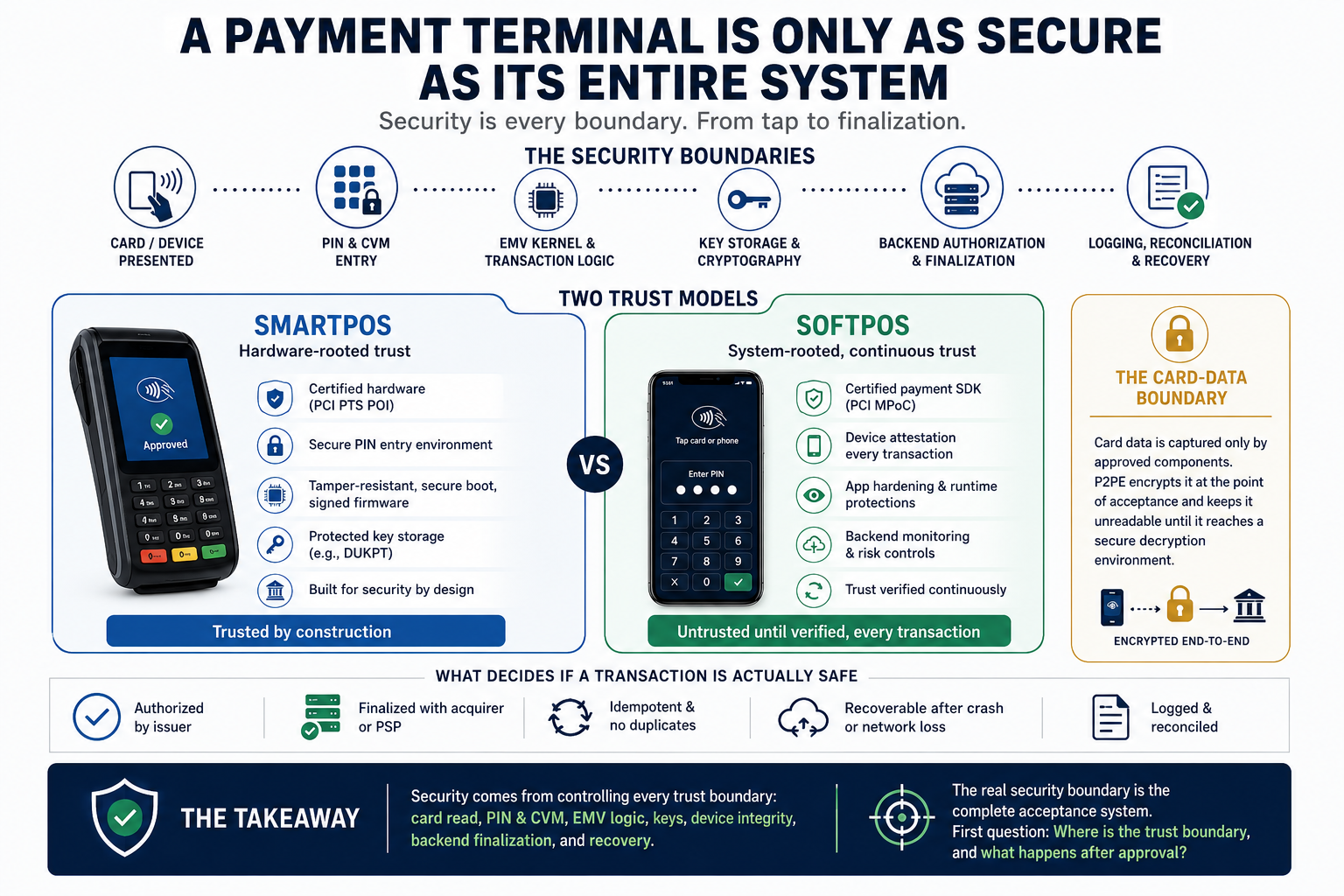 A payment terminal is only as secure as its entire system. The security boundaries run from card or device presented, to PIN and CVM entry, EMV kernel and transaction logic, key storage and cryptography, backend authorization and finalization, and logging, reconciliation, and recovery. Two trust models compared: SmartPOS uses hardware-rooted trust (certified PCI PTS POI hardware, secure PIN entry environment, tamper-resistant secure boot and signed firmware, protected key storage such as DUKPT) and is trusted by construction; SoftPOS uses system-rooted, continuous trust (certified PCI MPoC payment SDK, device attestation every transaction, app hardening and runtime protections, backend monitoring and risk controls) and is untrusted until verified on every transaction. The card-data boundary: card data is captured only by approved components, and P2PE encrypts it at the point of acceptance and keeps it unreadable until a secure decryption environment. What decides if a transaction is actually safe: authorized by issuer, finalized with acquirer or PSP, idempotent with no duplicates, recoverable after crash or network loss, and logged and reconciled. Takeaway: security comes from controlling every trust boundary, and the real security boundary is the complete acceptance system.