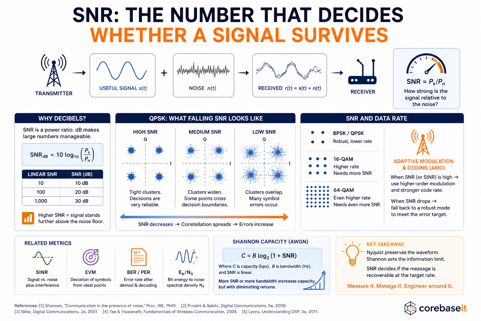 SNR overview: signal plus noise at the receiver, SNR in dB, QPSK constellation spreading at high/medium/low SNR, BPSK/QPSK versus 16-QAM and 64-QAM noise margins, related metrics (SINR, EVM, BER, Eb/N0), and Shannon capacity C = B log2(1 + SNR)