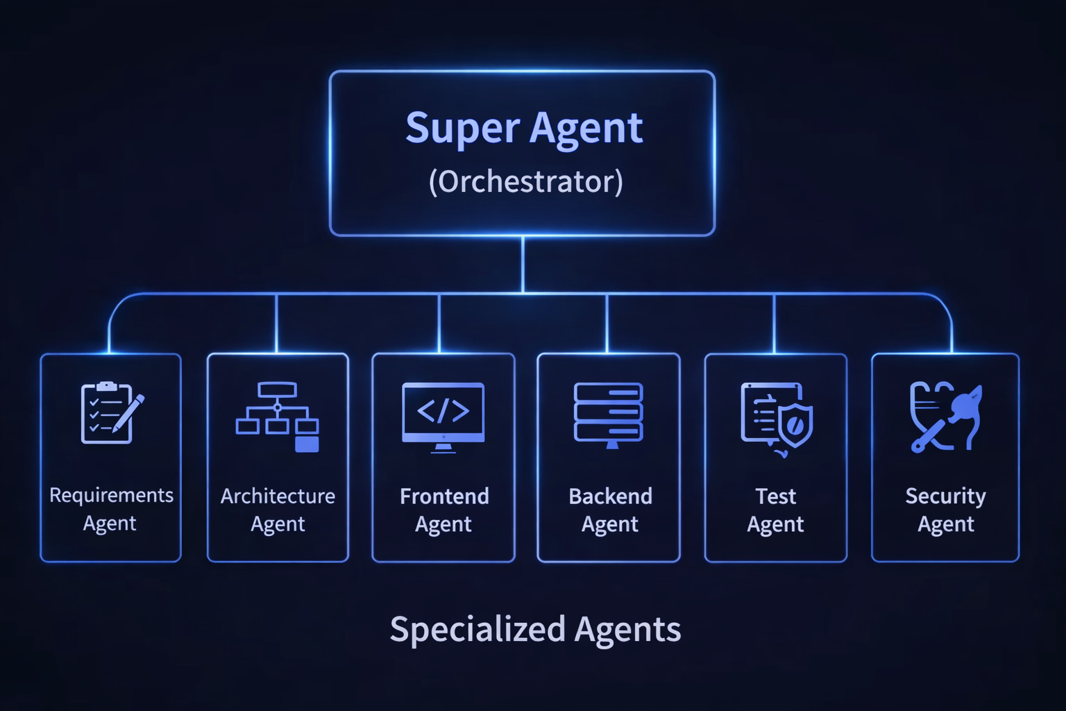 Super Agent orchestrating a full-stack engineering workflow — adding specialist agents does not change the orchestration contract, only the assignment table grows
