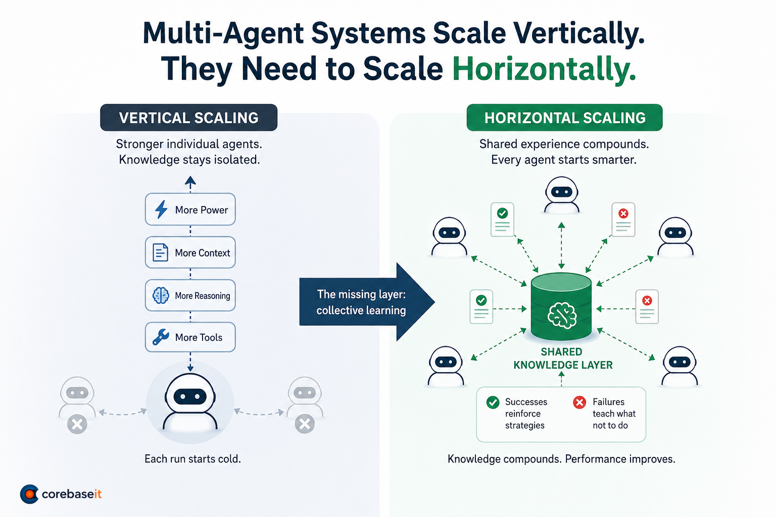 Multi-agent systems scale vertically but need to scale horizontally. Vertical scaling stacks more power, context, reasoning, and tools into a single agent, but each run starts cold and knowledge stays isolated. Horizontal scaling routes every agent through a shared knowledge layer where successful runs reinforce strategies and failed runs teach what not to do, so collective experience compounds and every agent starts smarter.