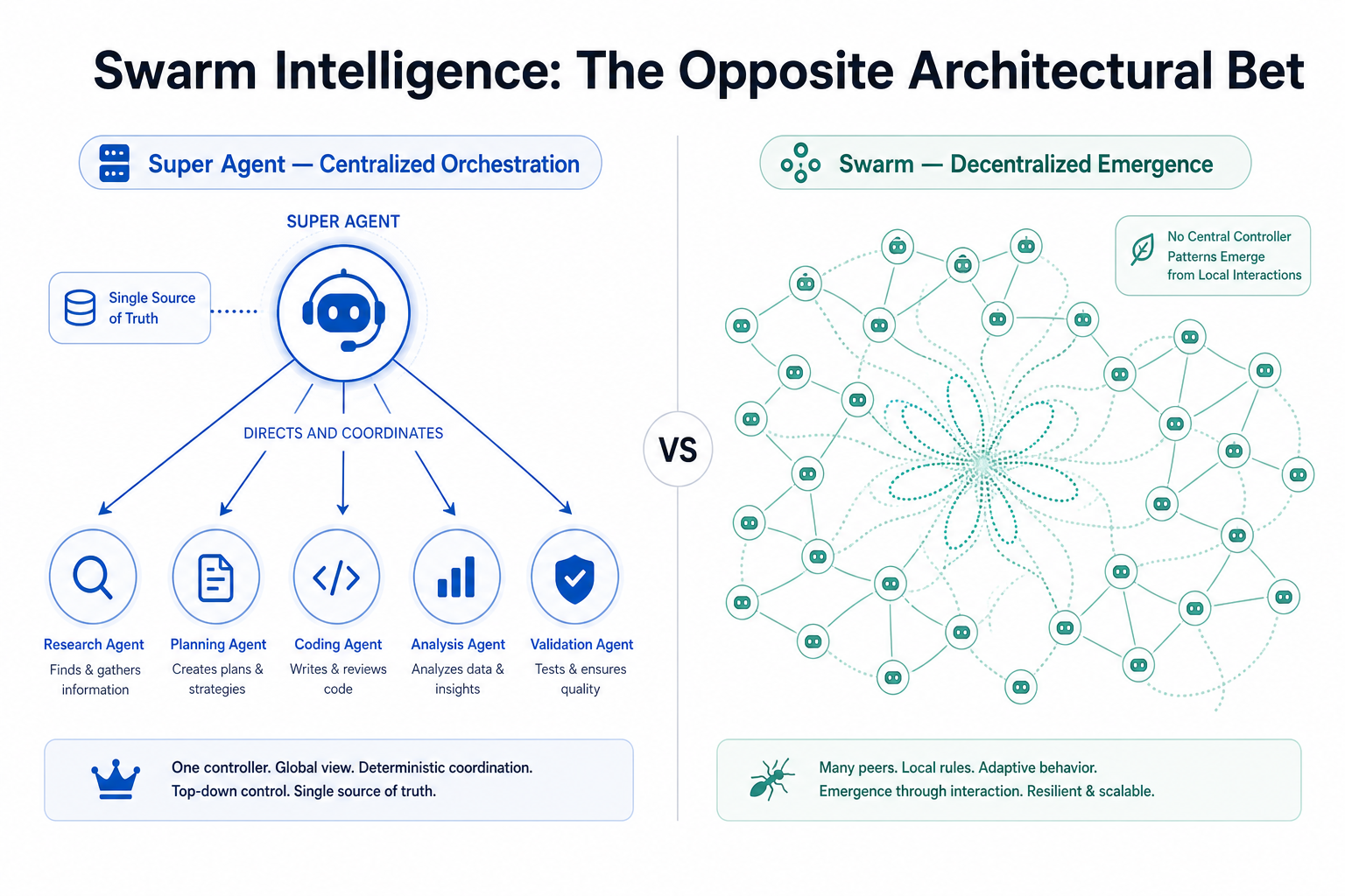 Swarm Intelligence: The Opposite Architectural Bet