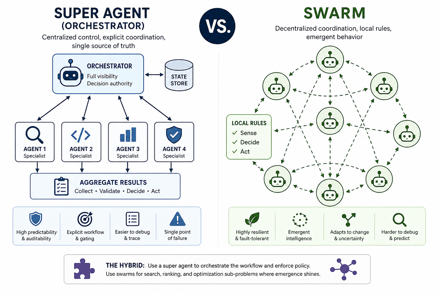 Super Agent (Orchestrator) versus Swarm: the orchestrator side shows centralized control with a single orchestrator holding full visibility and decision authority over a state store, directing four specialist agents whose results are aggregated, with trade-offs of high predictability and auditability but a single point of failure; the swarm side shows decentralized agents following local sense-decide-act rules with emergent, resilient, adaptive behavior that is harder to debug; the hybrid uses a super agent to orchestrate and enforce policy while swarms handle search, ranking, and optimization sub-problems
