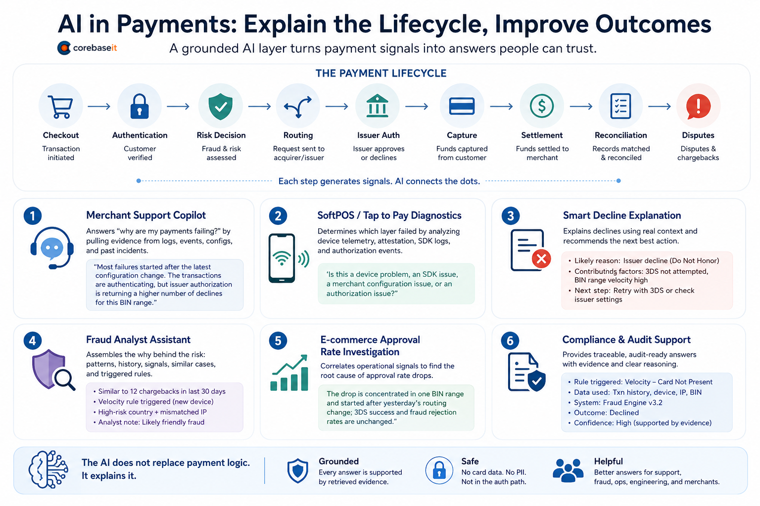 AI in payments: explain the lifecycle, improve outcomes. A grounded AI layer turns payment signals into answers people can trust. The payment lifecycle runs as a chain: checkout (transaction initiated), authentication (customer verified), risk decision (fraud and risk assessed), routing (request sent to acquirer or issuer), issuer authorization (issuer approves or declines), capture (funds captured from customer), settlement (funds settled to merchant), reconciliation (records matched and reconciled), and disputes (disputes and chargebacks). Each step generates signals, and the AI connects the dots. Six use cases: (1) Merchant support copilot answers why payments are failing by pulling evidence from logs, events, configs, and past incidents; (2) SoftPOS / Tap to Pay diagnostics determine which layer failed by analyzing device telemetry, attestation, SDK logs, and authorization events; (3) Smart decline explanation explains declines using real context and recommends the next best action, such as issuer decline (do not honor), 3DS not attempted, retry with 3DS or check issuer settings; (4) Fraud analyst assistant assembles the why behind the risk from patterns, history, signals, similar cases, and triggered rules; (5) E-commerce approval-rate investigation correlates operational signals to find the root cause of approval-rate drops, for example a drop concentrated in one BIN range after a routing change while 3DS and fraud rejection rates are unchanged; (6) Compliance and audit support provides traceable, audit-ready answers with evidence and clear reasoning, including rule triggered, data used, system, outcome, and confidence. Bottom line: the AI does not replace payment logic, it explains it. It is grounded (every answer is supported by retrieved evidence), safe (no card data, no PII, not in the authorization path), and helpful (better answers for support, fraud, operations, engineering, and merchants).