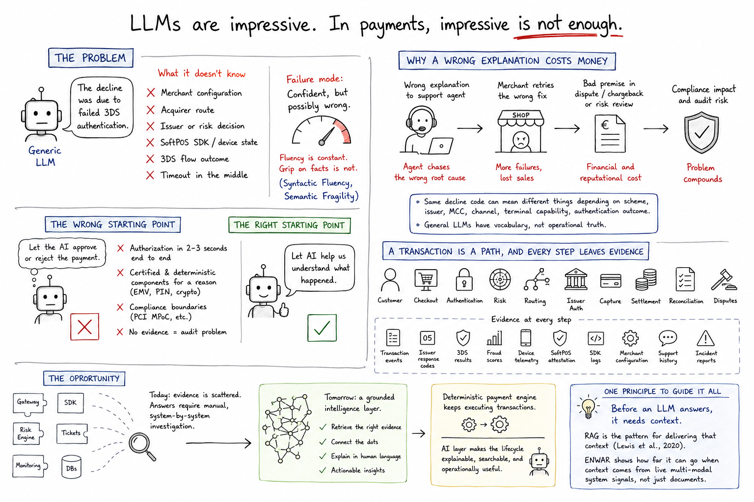 Visual summary of the post: a generic LLM confidently misdiagnoses a decline because it doesn't know the merchant configuration, acquirer route, issuer decision, SoftPOS SDK state, 3DS outcome, or timeouts; a wrong explanation propagates from support agent to merchant to dispute to compliance; the wrong starting point (AI approving payments) versus the right one (AI explaining what happened); the transaction as a path from customer to disputes with evidence at every step; and the opportunity of a grounded intelligence layer next to the deterministic payment engine, guided by one principle: before an LLM answers, it needs context.